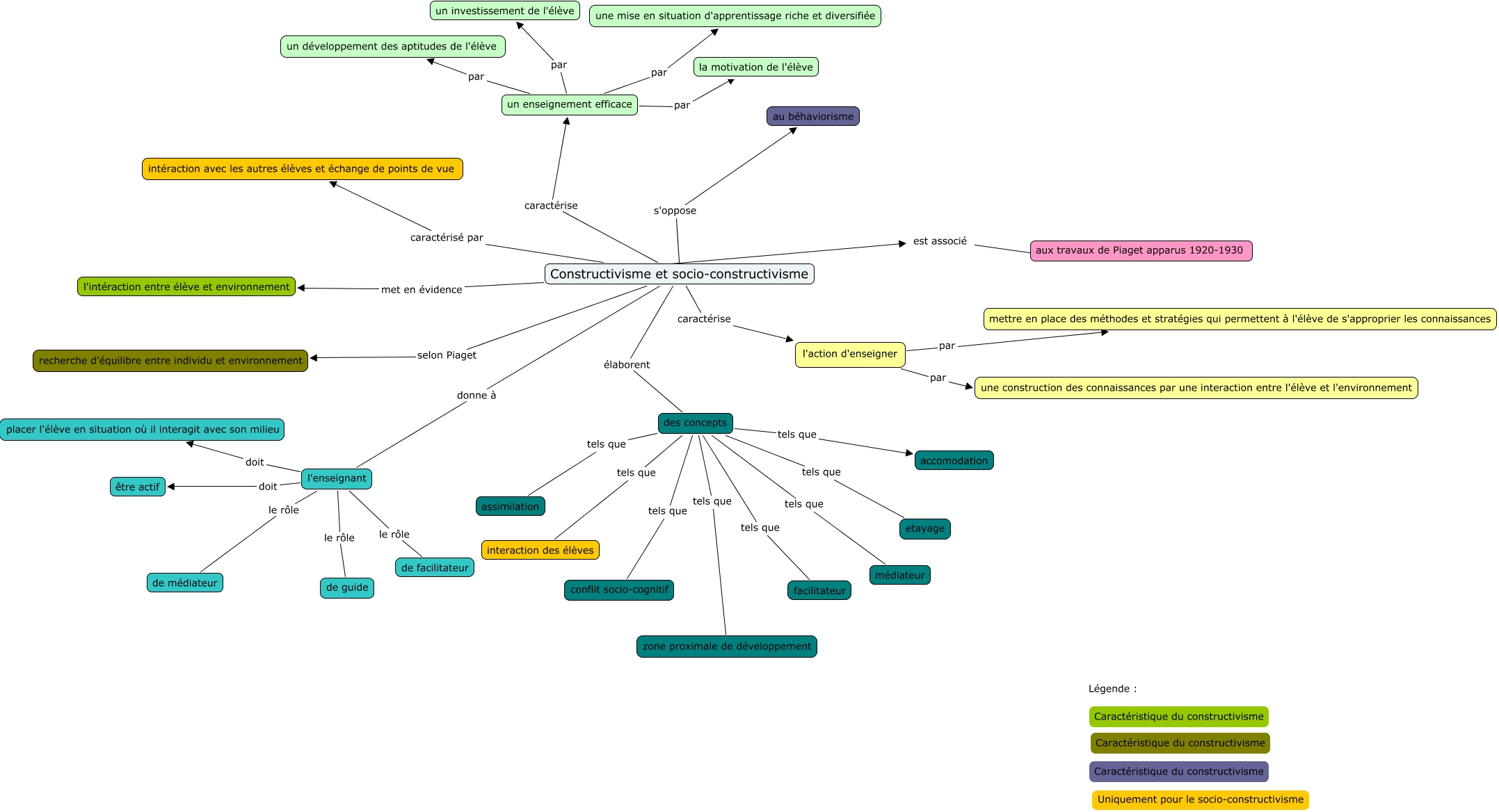 Constructivisme et socio constructivisme